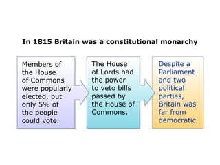 In 1815 Britain was a constitutional monarchy


Members of       The House        Despite a
the House        of Lords had     Parliament
of Commons       the power        and two
were popularly   to veto bills    political
elected, but     passed by        parties,
only 5% of       the House of     Britain was
the people       Commons.         far from
could vote.                       democratic.
 