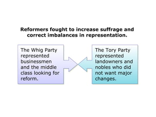 Reformers fought to increase suffrage and
  correct imbalances in representation.


The Whig Party            The Tory Party
represented               represented
businessmen               landowners and
and the middle            nobles who did
class looking for         not want major
reform.                   changes.
 