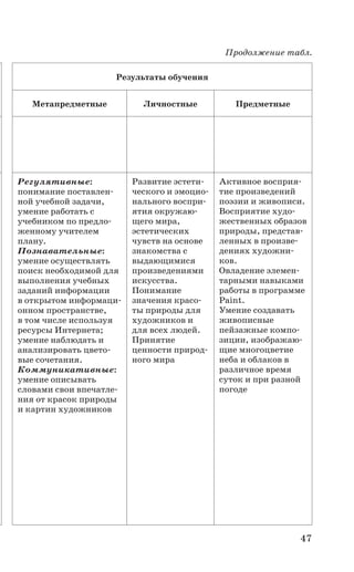 47
Продолжение табл.
Результаты обучения
Метапредметные Личностные Предметные
Регулятивные:
понимание поставлен-
ной учебной задачи,
умение работать с
учебником по предло-
женному учителем
плану.
Познавательные:
умение осуществлять
поиск необходимой для
выполнения учебных
заданий информации
в открытом информаци-
онном пространстве,
в том числе используя
ресурсы Интернета;
умение наблюдать и
анализировать цвето-
вые сочетания.
Коммуникативные:
умение описывать
словами свои впечатле-
ния от красок природы
и картин художников
Развитие эстети-
ческого и эмоцио-
нального воспри-
ятия окружаю-
щего мира,
эстетических
чувств на основе
знакомства с
выдающимися
произведениями
искусства.
Понимание
значения красо-
ты природы для
художников и
для всех людей.
Принятие
ценности природ-
ного мира
Активное восприя-
тие произведений
поэзии и живописи.
Восприятие худо-
жественных образов
природы, представ-
ленных в произве-
дениях художни-
ков.
Овладение элемен-
тарными навыками
работы в программе
Paint.
Умение создавать
живописные
пейзажные компо-
зиции, изображаю-
щие многоцветие
неба и облаков в
различное время
суток и при разной
погоде
 