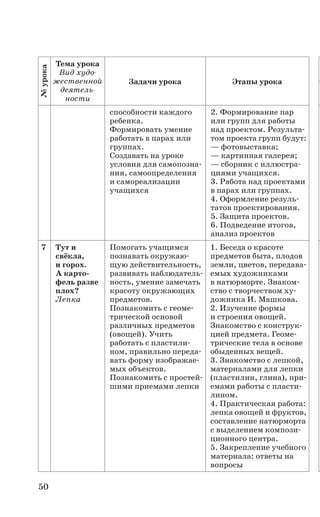 50
№урока
Тема урока
Вид худо-
жественной
деятель-
ности
Задачи урока Этапы урока
способности каждого
ребенка.
Формировать умение
работать в парах или
группах.
Создавать на уроке
условия для самопозна-
ния, самоопределения
и самореализации
учащихся
2. Формирование пар
или групп для работы
над проектом. Результа-
том проекта групп будут:
— фотовыставка;
— картинная галерея;
— сборник с иллюстра-
циями учащихся.
3. Работа над проектами
в парах или группах.
4. Оформление резуль-
татов проектирования.
5. Защита проектов.
6. Подведение итогов,
анализ проектов
7 Тут и
свёкла,
и горох.
А карто-
фель разве
плох?
Лепка
Помогать учащимся
познавать окружаю-
щую действительность,
развивать наблюдатель-
ность, умение замечать
красоту окружающих
предметов.
Познакомить с геоме-
трической основой
различных предметов
(овощей). Учить
работать с пластили-
ном, правильно переда-
вать форму изображае-
мых объектов.
Познакомить с простей-
шими приемами лепки
1. Беседа о красоте
предметов быта, плодов
земли, цветов, передава-
емых художниками
в натюрморте. Знаком-
ство с творчеством ху-
дожника И. Машкова.
2. Изучение формы
и строения овощей.
Знакомство с конструк-
цией предмета. Геоме-
трические тела в основе
обыденных вещей.
3. Знакомство с лепкой,
материалами для лепки
(пластилин, глина), при-
емами работы с пласти-
лином.
4. Практическая работа:
лепка овощей и фруктов,
составление натюрморта
с выделением компози-
ционного центра.
5. Закрепление учебного
материала: ответы на
вопросы
 