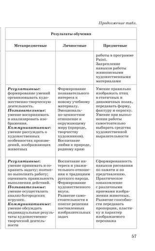 57
Продолжение табл.
Результаты обучения
Метапредметные Личностные Предметные
работы в программе
Paint.
Закрепление
навыков работы
живописными
художественными
материалами
Регулятивные:
формирование умений
организовывать худо-
жественно-творческую
деятельность.
Познавательные:
умение воспринимать
и анализировать изо­-
бражения.
Коммуникативные:
умение рассуждать о
художественных
особенностях произве-
дений, изображающих
животных
Формирование
познавательного
интереса к
новому учебному
материалу.
Эмоциональ-
но-ценностное
отношение к
окружающему
миру (природе,
творчеству
художников).
Воспитание
любви к природе,
родному краю
Умение правильно
изображать птиц
в статичных и
динамичных позах,
передавать форму,
фактуру и окраску.
Умение при выпол-
нении работы
самостоятельно
выбирать средства
художественной
выразительности
Регулятивные:
умение принимать и со­-
хранять задачу; поэтап-
но выполнять работу;
оценивать правильность
выполнения действий.
Познавательные:
умение осуществлять
анализ богородских
игрушек.
Коммуникативные:
умение обсуждать
индивидуальные резуль-
таты художественно-
творческой деятель­
ности
Воспитание ин-
тереса и уважи-
тельного отноше-
ния к традициям
русского народа.
Формирование
художественного
вкуса.
Развитие само-
стоятельности в
поиске решения
поставленных
изобразительных
задач
Сформированность
навыков рисования
по памяти и по
представлению.
Практическое
ознакомление
с различными
приемами изобра-
жения животных.
Развитие способно-
сти передавать
пропорции, пласти-
ку и характер
изображаемого
персонажа
 