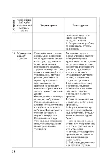 58
№урока
Тема урока
Вид худо-
жественной
деятель-
ности
Задачи урока Этапы урока
передача характера
(лиса из русских
народных сказок).
4. Закрепление учебно-
го материала: ответы
на вопросы
14 Мы рисуем
сказку
Проект
Познакомить с профес-
сиональной деятельно-
стью художника-иллю-
стратора, художника-
мультипликатора
рисованного фильма,
художника-мультипли-
катора кукольной муль-
типликации. Мотиви-
ровать учащихся на
проектную деятель-
ность, в процессе
которой происходит
создание образа героев
литературного произве-
дения.
Формировать активную
позицию в обучении.
Развивать индивиду-
альные познавательные
способности каждого
ребенка. Формировать
умение работать в
парах или группах.
Создавать на уроке
условия для самопозна-
ния, самоопределения
и самореализации
учащихся
Урок проводится в
форме учебных мастер-
ских (мастерские
художника-иллюстрато-
ра, художника-мульти-
пликатора рисованного
фильма, художника-
мультипликатора
кукольной мультипли-
кации) и посвящен
созданию проектов.
В качестве ориентира
в работе выступают
ключевые слова, кото-
рые представлены
в описании каждого
проекта.
1. Знакомство с целью
и задачами работы над
проектом.
2. Формирование пар
или групп для работы
над проектами. Резуль­-
та­том проектов групп
будут:
— макет книги с автор-
скими иллюстрациями;
— проект рисованного
мультфильма;
— герои литературного
произведения, создан-
ные из необычных
материалов.
3. Работа над проектами
в парах или группах.
 