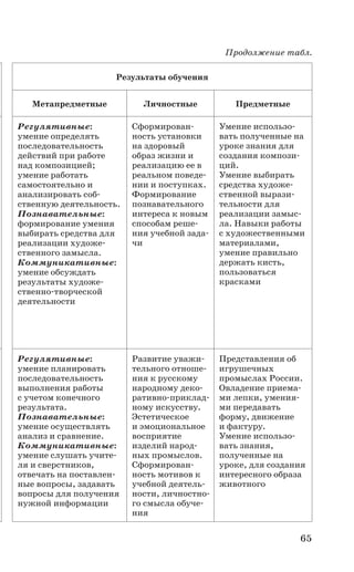 65
Продолжение табл.
Результаты обучения
Метапредметные Личностные Предметные
Регулятивные:
умение определять
последовательность
действий при работе
над композицией;
умение работать
самостоятельно и
анализировать соб-
ственную деятельность.
Познавательные:
формирование умения
выбирать средства для
реализации художе-
ственного замысла.
Коммуникативные:
умение обсуждать
результаты художе-
ственно-творческой
деятельности
Сформирован-
ность установки
на здоровый
образ жизни и
реализацию ее в
реальном поведе-
нии и поступках.
Формирование
познавательного
интереса к новым
способам реше-
ния учебной зада-
чи
Умение использо-
вать полученные на
уроке знания для
создания компози-
ций.
Умение выбирать
средства художе-
ственной вырази-
тельности для
реализации замыс-
ла. Навыки работы
с художественными
материалами,
умение правильно
держать кисть,
пользоваться
красками
Регулятивные:
умение планировать
последовательность
выполнения работы
с учетом конечного
результата.
Познавательные:
умение осуществлять
анализ и сравнение.
Коммуникативные:
умение слушать учите-
ля и сверстников,
отвечать на поставлен-
ные вопросы, задавать
вопросы для получения
нужной информации
Развитие уважи-
тельного отноше-
ния к русскому
народному деко-
ративно-приклад-
ному искусству.
Эстетическое
и эмоциональное
восприятие
изделий народ-
ных промыслов.
Сформирован-
ность мотивов к
учебной деятель-
ности, личностно-
го смысла обуче-
ния
Представления об
игрушечных
промыслах России.
Овладение приема-
ми лепки, умения-
ми передавать
форму, движение
и фактуру.
Умение использо-
вать знания,
полученные на
уроке, для создания
интересного образа
животного
 