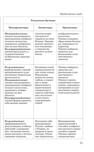 71
Продолжение табл.
Результаты обучения
Метапредметные Личностные Предметные
Познавательные:
умение анализировать
произведения изобрази-
тельного искусства,
сравнивать изображен-
ные на них объекты.
Коммуникативные:
умение рассуждать о
художественных
особенностях произве-
дения
чувства сопри-
частности и
гордости за свою
Родину. Эмоцио-
нально-ценност-
ное отношение
к творчеству
русских худож-
ников
изобразительного
искусства.
Умение создавать
образ воина-богаты-
ря, передавая его
характер.
Умение выбирать
средства для
реализации худо-
жественного
замысла
Регулятивные:
формирование умений
организовывать худо-
жественно-творческую
деятельность.
Познавательные:
умение анализировать
произведения изобрази-
тельного искусства,
сравнивать изобра-
женные на них
объекты.
Коммуникативные:
умение формулировать
собственное мнение
Осознание своей
принадлежности
как члена семьи.
Понимание
ценности семьи,
любовь и уваже-
ние к маме.
Ориентация в
нравственном
содержании и
смысле собствен-
ных поступков
и поступков
окружающих
людей
Умение выбирать
средства для
реализации худо-
жественного
замысла.
Умение строить
портретную компо-
зицию, передавать
настроение в худо-
жественно-творче-
ской деятельности
Регулятивные:
сформированность
регулятивных учебных
действий: планирова-
ние, поэтапное выпол-
нение рисунка с исполь-
зованием памятки.
Осознание себя
гражданином
России, любовь
к Родине, ее
природе и архи-
тектуре. Разви-
тие творческого
Формирование
представлений о
способах изображе-
ния русского право-
славного храма.
Умение строить
симметричное
 