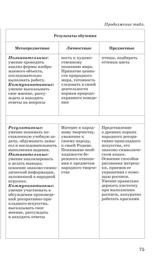 75
Продолжение табл.
Результаты обучения
Метапредметные Личностные Предметные
Познавательные:
умение проводить
анализ формы изобра-
жаемого объекта,
последовательно
выполнять работу.
Коммуникативные:
умение высказывать
свое мнение, рассу-
ждать и находить
ответы на вопросы
ность к художе-
ственному
познанию мира.
Принятие ценно-
сти природного
мира, готовность
следовать в своей
деятельности
нормам природо-
охранного поведе-
ния
птицы, подбирать
оттенки цвета
Регулятивные:
умение понимать по-
ставленную учебную за-
дачу, обдумывать замы-
сел и последовательность
выполнения задания.
Познавательные:
умение анализировать
и делать выводы;
освоение знаково-симво-
лической информации,
заложенной в народной
игрушке.
Коммуникативные:
умение участвовать в
обсуждении произведе-
ний декоративно-при-
кладного искусства,
высказывать свое
мнение, рассуждать
и находить ответы
Интерес к народ-
ному творчеству,
уважение к
своему народу,
к своей Родине.
Понимание необ-
ходимости бе-
режного отноше-
ния к предметам
народного творче-
ства
Представление
о древних корнях
народного декора-
тивно-прикладного
искусства, его
знаково-символиче-
ском языке.
Освоение способов
рисования матреш-
ки, приемов ее
украшения с помо-
щью росписи.
Умение правильно
держать кисточку
при выполнении
росписи, аккуратно
работать красками
 