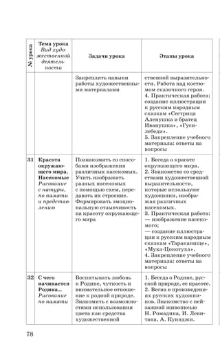 78
№урока
Тема урока
Вид худо-
жественной
деятель-
ности
Задачи урока Этапы урока
Закреплять навыки
работы художественны-
ми материалами
ственной выразительно-
сти. Работа над костю-
мом сказочного героя.
4. Практическая работа:
создание иллюстрации
к русским народным
сказкам «Сестрица
Аленушка и братец
Иванушка», «Гуси-
лебеди».
5. Закрепление учебного
материала: ответы на
вопросы
31 Красота
окружаю-
щего мира.
Насекомые
Рисование
с натуры,
по памяти
и представ-
лению
Познакомить со спосо-
бами изображения
различных насекомых.
Учить изображать
разных насекомых
с помощью схем, пере­-
давать их строение.
Формировать эмоцио-
нальную отзывчивость
на красоту окружающе-
го мира
1. Беседа о красоте
окружающего мира.
2. Знакомство со сред-
ствами художественной
выразительности,
которые используют
художники, изобра-
жая различных
насекомых.
3. Практическая работа:
— изображение насеко-
мого;
— создание иллюстра-
ции к русским народным
сказкам «Тараканище»,
«Муха-Цокотуха».
4. Закрепление учебного
материала: ответы на
вопросы
32 С чего
начинается
Родина…
Рисование
по памяти
Воспитывать любовь
к Родине, чуткость и
внимательное отноше-
ние к родной природе.
Знакомить с возможно-
стями использования
цвета как средства
художественной
1. Беседа о Родине, рус-
ской природе, ее красоте.
2. Весна в произведени-
ях русских художни-
ков. Знакомство с пей-
зажной живописью
Н. Ромадина, И. Леви-
тана, А. Куинджи.
 