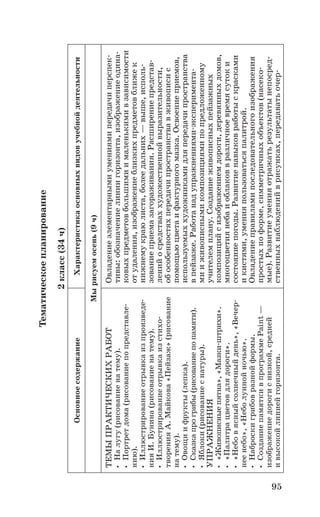 95
Тематическоепланирование
2класс(34ч)
ОсновноесодержаниеХарактеристикаосновныхвидовучебнойдеятельности
Мырисуемосень(9ч)
ТЕМЫПРАКТИЧЕСКИХРАБОТ
••Налугу(рисованиенатему).
••Портретдома(рисованиепопредставле-
нию).
••Иллюстрированиеотрывкаизпроизведе-
нияИ.Бунина(рисованиенатему).
••Иллюстрированиеотрывкаизстихо­
творенияА.Майкова«Пейзаж»(рисование
натему).
••Овощиифрукты(лепка).
••Сказкапрогрибы(рисованиепопамяти).
••Яблоки(рисованиеснатуры).
УПРАЖНЕНИЯ
••«Живописныепятна»,«Мазки-штрихи».
••«Палитрацветовдлядороги».
••«Небовясныйсолнечныйдень»,«Вечер-
неенебо»,«Неболуннойночью».
••Наброскигрибовразнойформы.
••СозданиепамяткивпрограммеPaint—
изображениедорогиснизкой,средней
ивысокойлиниейгоризонта.
Овладениеэлементарнымиумениямипередачиперспек-
тивы:обозначениелиниигоризонта,изображениеодина-
ковыхпредметовбольшимиималенькимивзависимости
отудаления,изображениеблизкихпредметовближек
нижнемукраюлиста,болеедальних—выше,исполь-
зованиеприемазагораживания.Расширениепредстав-
ленийосредстваххудожественнойвыразительности,
обособенностяхпередачипространствавживописис
помощьюцветаифактурногомазка.Освоениеприемов,
используемыххудожникамидляпередачипространства
впейзаже.Работанадупражнениями-эксперимента-
мииживописнымикомпозициямипопредложенному
учителемплану.Созданиеживописныхпейзажных
композицийсизображениемдороги,деревянныхдомов,
многоцветиянебаиоблаковвразличноевремясутоки
состояниепогоды.Развитиенавыковработыскрасками
икистями,уменияпользоватьсяпалитрой.
Овладениеправиламипоследовательногоизображения
простыхпоформе,симметричныхобъектов(насеко-
мые).Развитиеуменияотражатьрезультатынепосред-
ственныхнаблюденийврисунках,передаватьочер-
 