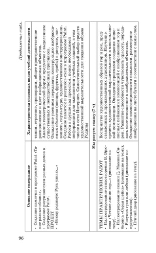 96
ОсновноесодержаниеХарактеристикаосновныхвидовучебнойдеятельности
••СозданиепамяткивпрограммеPaint«Та-
киеразныеоблака».
••Созданиерисунков-схемразныхдомовв
программеPaint.
ПРОЕКТ
••«ВсюдуродимуюРусьузнаю…»
тания,строение,пропорции,общеепространственное
расположениеицветизображаемыхобъектов.
Анализгеометрическойформыпредметовсвыделением
существенныхинесущественныхпризнаков.
Овладениеумениемпередаватьконструкциюизобража-
емыхобъектов(овощи,фрукты,грибы)врисунке,жи-
вописи,скульптуре,художественномконструировании.
Созданиепамятокирисунков-схемвцпрограммеPaint.
Работавгруппенадпроектом,поискнеобходимой
информациидлявыполненияучебныхзаданий,втом
числевсетиИнтернет.Самостоятельныйвыборсредств
художественнойвыразительностидлясозданияобраза
Родины
Мырисуемсказку(7ч)
ТЕМЫПРАКТИЧЕСКИХРАБОТ
••ИллюстрированиестихотворенияВ. Брю-
сова«Четкиелиниигор…»(рисованиена
тему).
••ИллюстрированиесказкиД.Мамина-Си-
биряка«Сераяшейка»(рисованиенатему).
••Рисунокгусяилилебедя(рисованиепо
представлению).
••Птичийдвор(рисованиенатему).
Восприятиехудожественныхобразовгорирек,пред-
ставленныхвпроизведенияххудожников.Изучение
средствхудожественнойвыразительностивмногоплано-
войкомпозиции.Овладениеприемамисозданияживо-
писныхпейзажныхкомпозицийсизображениемгори
рек.Развитиеспособностичувствоватькрасоту,переда-
ватьсвоеотношениекизображаемымобъектам.
Овладениекомпозиционныминавыками,размещение
изображенияналистебумагивсоответствиисзамыслом.
Продолжениетабл.
 