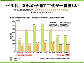 ライフネット生命保険株式会社




    ～20代、30代の子育て世代が一番貧しい
           子育てを終えた世代より、これから子育てをする世代の方が貧しい。
                   これが今の日本の実態です。




                    Copyright© LIFENET INSURANCE COMPANY All rights reserved.   57
 