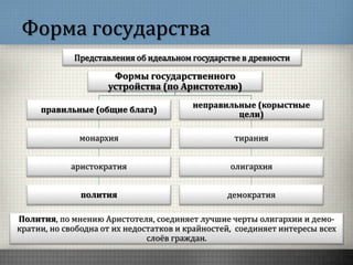 Форма государства
Представления об идеальном государстве в древности
Формы государственного
устройства (по Аристотелю)
правильные (общие блага)
монархия
аристократия
полития
неправильные (корыстные
цели)
тирания
олигархия
демократия
Полития, по мнению Аристотеля, соединяет лучшие черты олигархии и демо-
кратии, но свободна от их недостатков и крайностей, соединяет интересы всех
слоёв граждан.
 