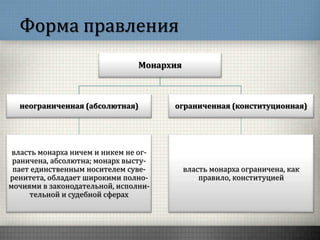 Монархия
неограниченная (абсолютная)
власть монарха ничем и никем не ог-
раничена, абсолютна; монарх высту-
пает единственным носителем суве-
ренитета, обладает широкими полно-
мочиями в законодательной, исполни-
тельной и судебной сферах
ограниченная (конституционная)
власть монарха ограничена, как
правило, конституцией
Форма правления
 