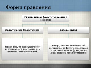 Ограниченная (конституционная)
монархия
дуалистическая (двойственная)
монарх наделён преимущественно
исполнительной властью и лишь
частично - законодательной,
парламентская
монарх, хотя и считается главой
государства, но фактически обладает
представительскими функциями и
лишь частично исполнительскими
Форма правления
 