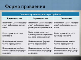 Форма правления
Основные разновидности республики
Президентская Парламентская Смешанная
Президент (глава государ-
ства) избирается населе-
нием
Президент (глава государ-
ства) избирается и конт-
ролируется парламентом
Президент (глава государ-
ства) избирается населе-
нием
Глава правительства –
президент
Глава правительства -
премьер-министр (ключе-
вая роль в управлении)
Глава правительства -
премьер-министр
Правительство назна-
чается президентом
Правительство форми-
руется парламентом
Правительство назна-
чается президентом
Правительство несёт от-
ветственность перед пре-
зидентом
Правительство несёт от-
ветственность перед пар-
ламентом
Правительство несёт от-
ветственность перед пар-
ламентом
 