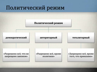 Политический режим
Политический режим
демократический
«Разрешено всё, что не
запрещено законом»
авторитарный
«Разрешено всё, кроме
политики»
тоталитарный
«Запрещено всё, кроме
того, что приказано»
 