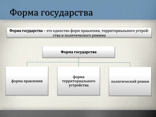 Форма государства
Форма государства – это единство форм правления, территориального устрой-
ства и политического режима
Форма государства
форма правления
форма
территориального
устройства
политический режим
 