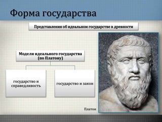 Форма государства
Представления об идеальном государстве в древности
Платон
Модели идеального государства
(по Платону)
государство и
справедливость
государство и закон
 