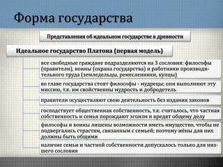Форма государства
Представления об идеальном государстве в древности
Идеальное государство Платона (первая модель)
все свободные граждане подразделяются на 3 сословия: философы
(правители), воины (охрана государства) и работники производи-
тельного труда (земледельцы, ремесленники, купцы)
во главе государства стоят философы - мудрецы; они выполняют эту
миссию, т.к. им свойственны мудрость и добродетель
правители осуществляют свою деятельность без издания законов
господствует общественная собственность, т.к. считалось, что частная
собственность и семья порождают эгоизм и вредят общему делу
философы и воины лишены возможности иметь имущество, чтобы не
подвергались страстям, связанным с семьей; поэтому жёны для них
должны быть общими
наличие семьи и частной собственности допускалось только для низ-
шего сословия
 