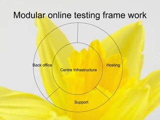 Modular online testing frame work
Back office Hosting
Centre Infrastructure
Support
 