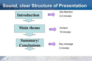 Introduction
Main theme
Summary/
Conclusions
Sound, clear Structure of Presentation
Get Attention
2-3 minutes
Content
15 minutes
Key message
3 minutes
 