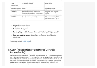 EXAM
STRUCTURE
3 Levelofexams Just 1 exam
OPPORTUNITIES India India and Global
EXPENSE Program cost lowiftime and
opportunitycost not accounted
Programfees slightly
higher
SALARY Ifa CAearns x amount CPAs are earning 15% –
40% morethen a (x) CA
Eligibility: Graduation
Duration:Two years
Topemployers: JPMorgan Chase, Wells Fargo, Citigroup, UBS
Averagesalaryrange: Seven lacs to Twenty lacs (Source:
PayScale)
(For more details click here)
 
. ACCA (Association ofChartered Certified
Accountants)
Association of Chartered Certified Accountants is a United Kingdom-
based global professional accounting body that offers the Chartered
Certified Accountant course.ACCAconstitutes of 219,000 members
and 527,000 students over 179 countries.The course offered by
 