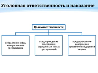 Уголовная ответственность и наказание
Цели ответственности
исправление лица,
совершившего
преступление
предупреждение
совершения
осуждённым новых
преступлений
предупреждение
совершения
преступлений другими
лицами
 