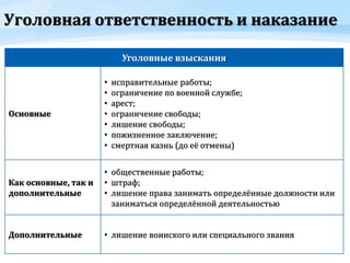 Уголовная ответственность и наказание
Уголовные взыскания
Основные
• исправительные работы;
• ограничение по военной службе;
• арест;
• ограничение свободы;
• лишение свободы;
• пожизненное заключение;
• смертная казнь (до её отмены)
Как основные, так и
дополнительные
• общественные работы;
• штраф;
• лишение права занимать определённые должности или
заниматься определённой деятельностью
Дополнительные • лишение воинского или специального звания
 