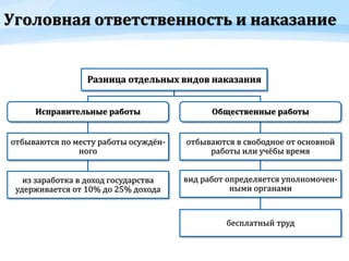 Уголовная ответственность и наказание
Разница отдельных видов наказания
Исправительные работы
отбываются по месту работы осуждён-
ного
из заработка в доход государства
удерживается от 10% до 25% дохода
Общественные работы
отбываются в свободное от основной
работы или учёбы время
вид работ определяется уполномочен-
ными органами
бесплатный труд
 