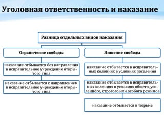 Уголовная ответственность и наказание
Разница отдельных видов наказания
Ограничение свободы
наказание отбывается без направления
в исправительное учреждение откры-
того типа
наказание отбывается с направлением
в исправительное учреждение откры-
того типа
Лишение свободы
наказание отбывается в исправитель-
ных колониях в условиях поселения
наказание отбывается в исправитель-
ных колониях в условиях общего, уси-
ленного, строгого или особого режимов
наказание отбывается в тюрьме
 
