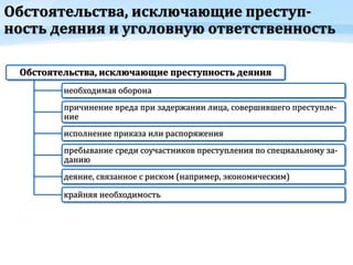 Обстоятельства, исключающие преступ-
ность деяния и уголовную ответственность
Обстоятельства, исключающие преступность деяния
необходимая оборона
причинение вреда при задержании лица, совершившего преступле-
ние
исполнение приказа или распоряжения
пребывание среди соучастников преступления по специальному за-
данию
деяние, связанное с риском (например, экономическим)
крайняя необходимость
 