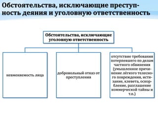Обстоятельства, исключающие преступ-
ность деяния и уголовную ответственность
Обстоятельства, исключающие
уголовную ответственность
невменяемость лица
добровольный отказ от
преступления
отсутствие требования
потерпевшего по делам
частного обвинения
(умышленное причи-
нение лёгкого телесно-
го повреждения, истя-
зание, клевета, оскор-
бление, разглашение
коммерческой тайны и
т.п.)
 