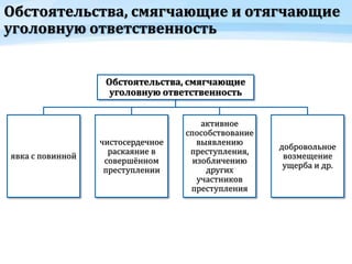 Обстоятельства, смягчающие и отягчающие
уголовную ответственность
Обстоятельства, смягчающие
уголовную ответственность
явка с повинной
чистосердечное
раскаяние в
совершённом
преступлении
активное
способствование
выявлению
преступления,
изобличению
других
участников
преступления
добровольное
возмещение
ущерба и др.
 
