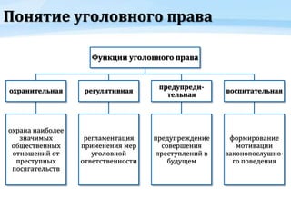 Понятие уголовного права
Функции уголовного права
охранительная
охрана наиболее
значимых
общественных
отношений от
преступных
посягательств
регулятивная
регламентация
применения мер
уголовной
ответственности
предупреди-
тельная
предупреждение
совершения
преступлений в
будущем
воспитательная
формирование
мотивации
законопослушно-
го поведения
 