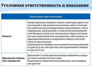 Уголовная ответственность и наказание
Отдельные преступления
Клевета
Распространение заведомо ложных, порочащих другое ли-
цо сведений в публичном выступлении, либо в печатном
или публично демонстрирующемся произведении, либо в
информации, размещённой в глобальной компьютерной
сети Интернет, иной сети электросвязи общего пользова-
ния или выделенной сети электросвязи, либо клевета, со-
держащая обвинение в совершении тяжкого или особо
тяжкого преступления.
Наказываются штрафом, или исправительными работами
на срок до 2 лет, или арестом, или ограничением свободы
на срок до 3 лет.
Присвоение найден-
ного имущества
Присвоение в особо крупном размере найденного заведо-
мо чужого имущества или клада.
Наказывается общественными работами, или штрафом,
иои арестом
 