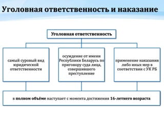Уголовная ответственность и наказание
Уголовная ответственность
самый суровый вид
юридической
ответственности
осуждение от имени
Республики Беларусь по
приговору суда лица,
совершившего
преступление
применение наказания
либо иных мер в
соответствии с УК РБ
в полном объёме наступает с момента достижения 16-летнего возраста
 