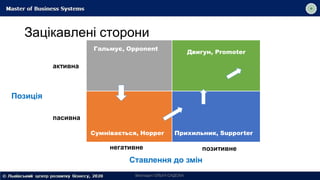 Зацікавлені сторони
негативне позитивне
активна
Ставлення до змін
Викладач ОЛЬГА САДОХА
Позиція
пасивна
Двигун, Promoter
Прихильник, Supporter
Сумнівається, Hopper
Гальмує, Opponent
 