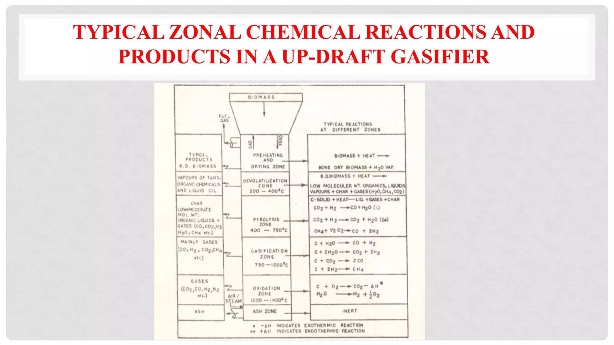 TYPICAL ZONAL CHEMICAL REACTIONS AND
PRODUCTS IN A UP-DRAFT GASIFIER
 