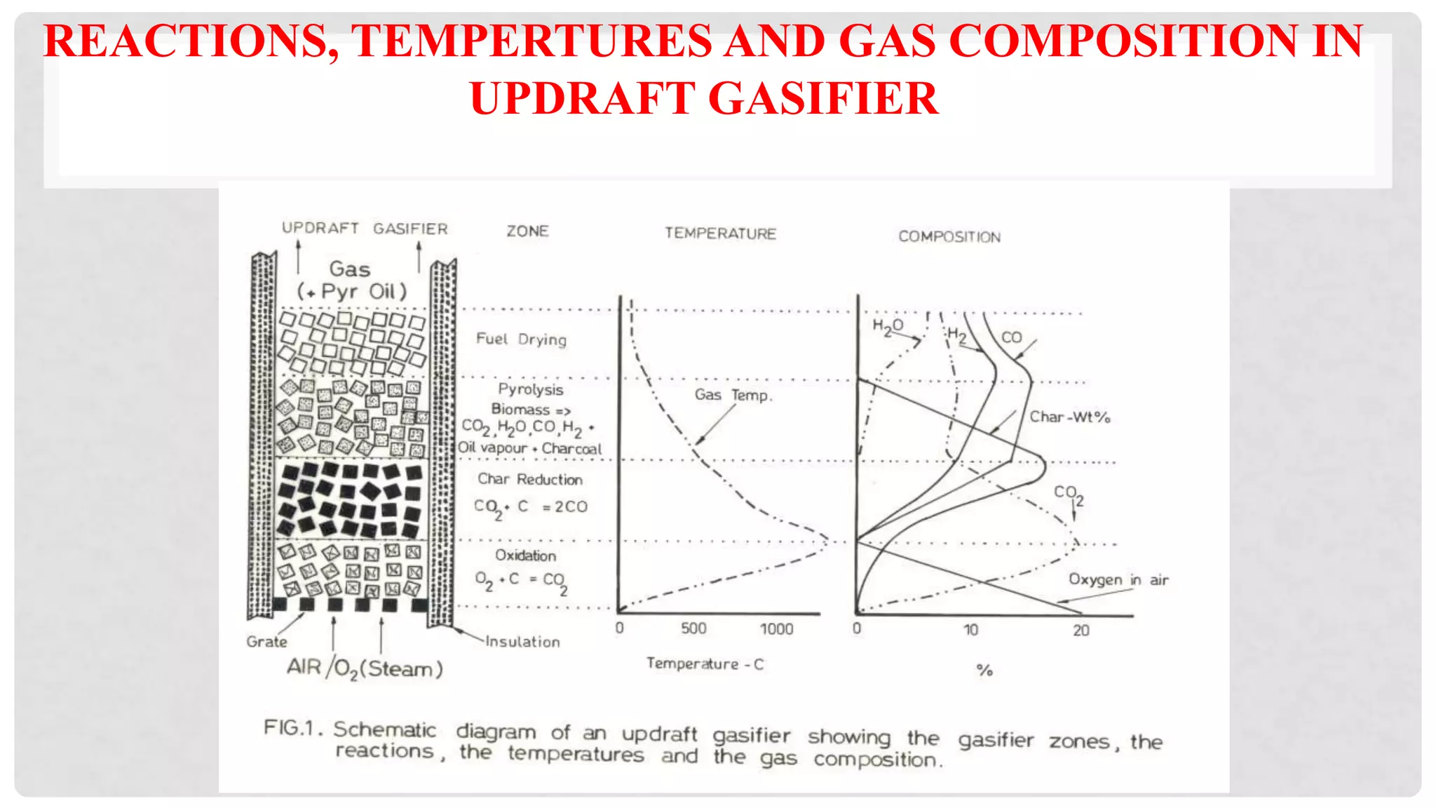 REACTIONS, TEMPERTURES AND GAS COMPOSITION IN
UPDRAFT GASIFIER
 
