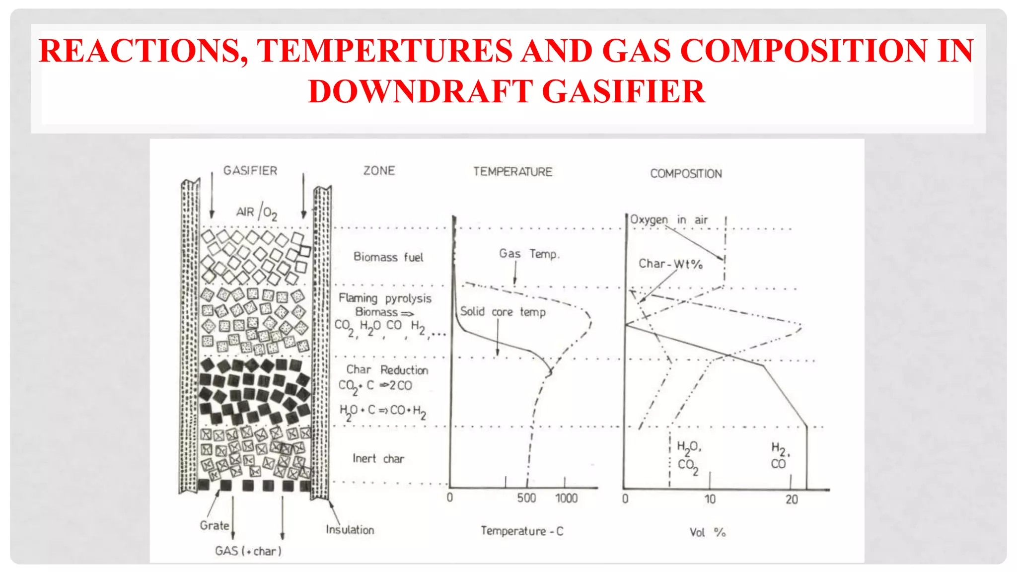 REACTIONS, TEMPERTURES AND GAS COMPOSITION IN
DOWNDRAFT GASIFIER
 