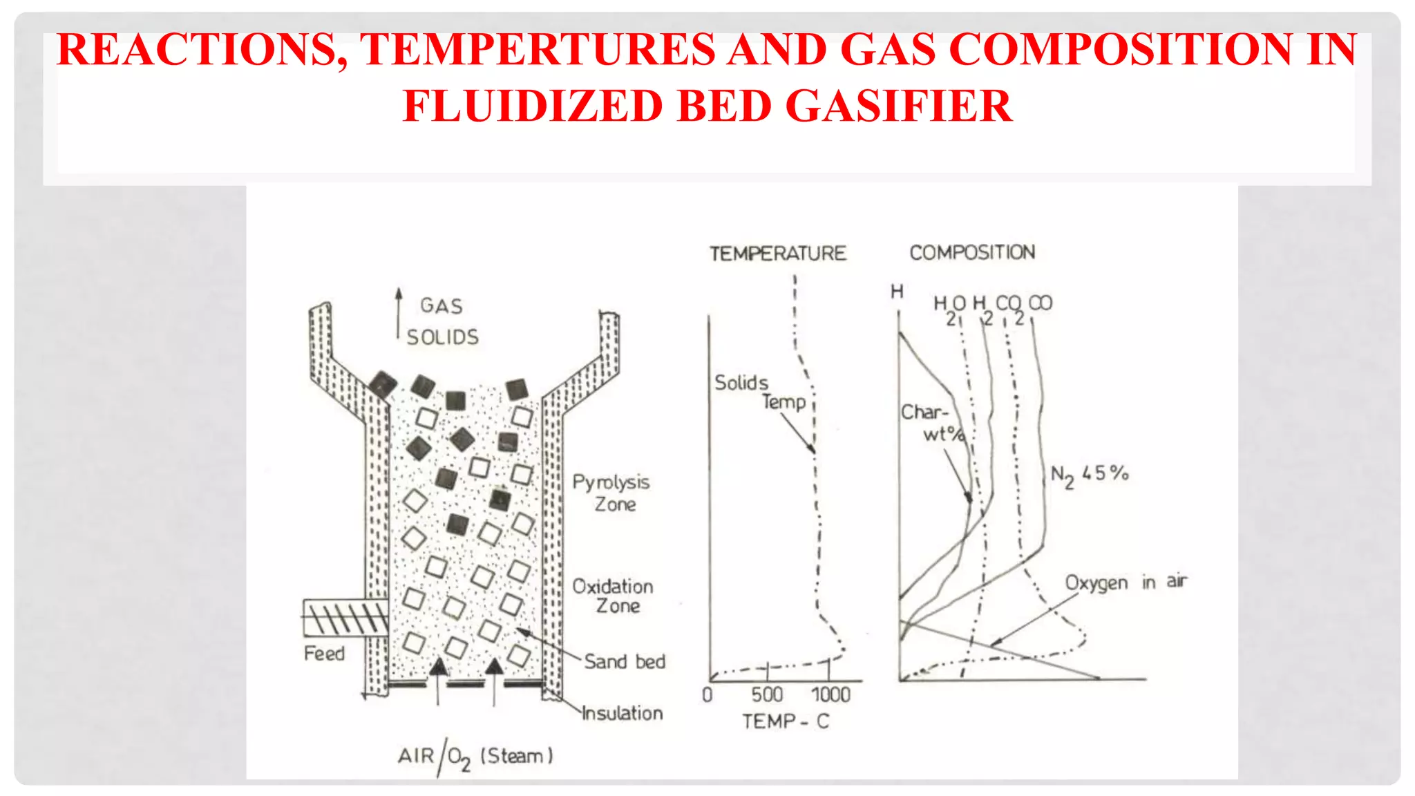 REACTIONS, TEMPERTURES AND GAS COMPOSITION IN
FLUIDIZED BED GASIFIER
 