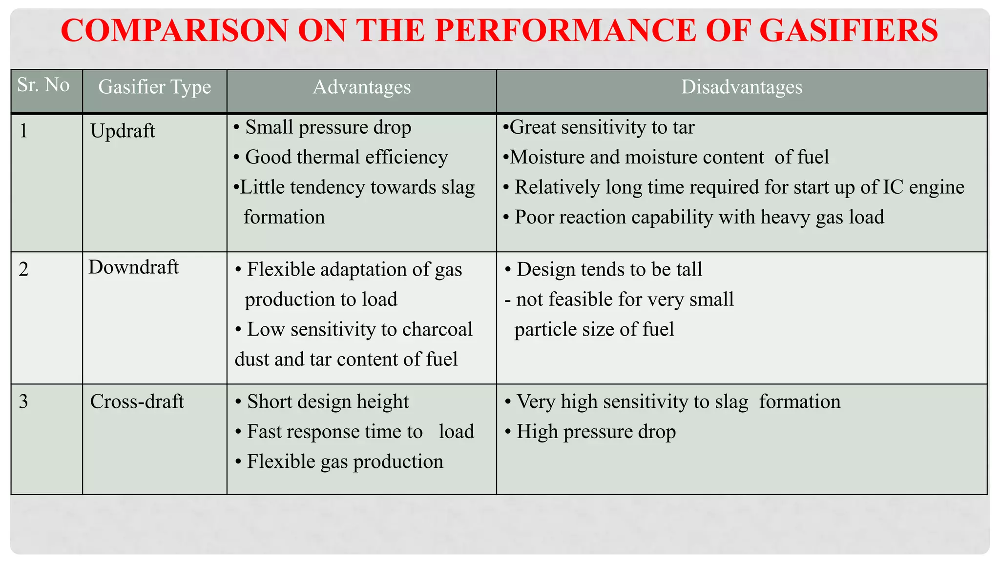 Sr. No Gasifier Type Advantages Disadvantages
1 Updraft • Small pressure drop
• Good thermal efficiency
•Little tendency towards slag
formation
•Great sensitivity to tar
•Moisture and moisture content of fuel
• Relatively long time required for start up of IC engine
• Poor reaction capability with heavy gas load
2 Downdraft • Flexible adaptation of gas
production to load
• Low sensitivity to charcoal
dust and tar content of fuel
• Design tends to be tall
- not feasible for very small
particle size of fuel
3 Cross-draft • Short design height
• Fast response time to load
• Flexible gas production
• Very high sensitivity to slag formation
• High pressure drop
COMPARISON ON THE PERFORMANCE OF GASIFIERS
 