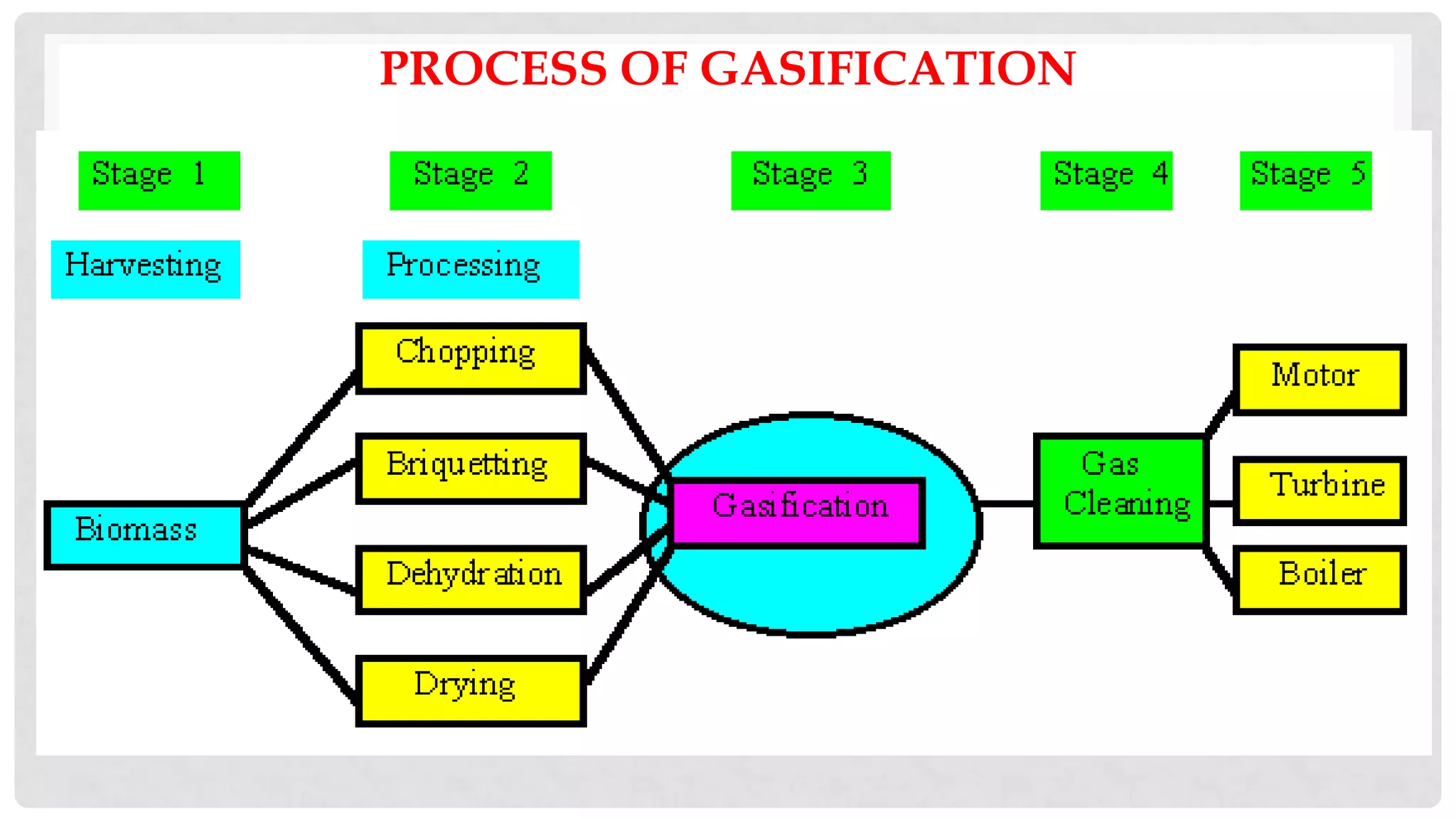 PROCESS OF GASIFICATION
 