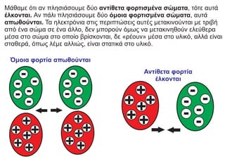 Μάθαμε ότι αν πλησιάσουμε δύο αντίθετα φορτισμένα σώματα, τότε αυτά
έλκονται. Αν πάλι πλησιάσουμε δύο όμοια φορτισμένα σώματα, αυτά
απωθούνται. Τα ηλεκτρόνια στις περιπτώσεις αυτές μετακινούνται με τριβή
από ένα σώμα σε ένα άλλο, δεν μπορούν όμως να μετακινηθούν ελεύθερα
μέσα στο σώμα στο οποίο βρίσκονται, δε «ρέουν» μέσα στο υλικό, αλλά είναι
σταθερά, όπως λέμε αλλιώς, είναι στατικά στο υλικό.
- -
- -
- -
- -
- -
- -
Όμοια φορτία απωθούνται
+
+
+
+
+
+
- -
- -
- -
Αντίθετα φορτία
έλκονται
+
+
+
+
+
+
+
+
+
+
+
+
 