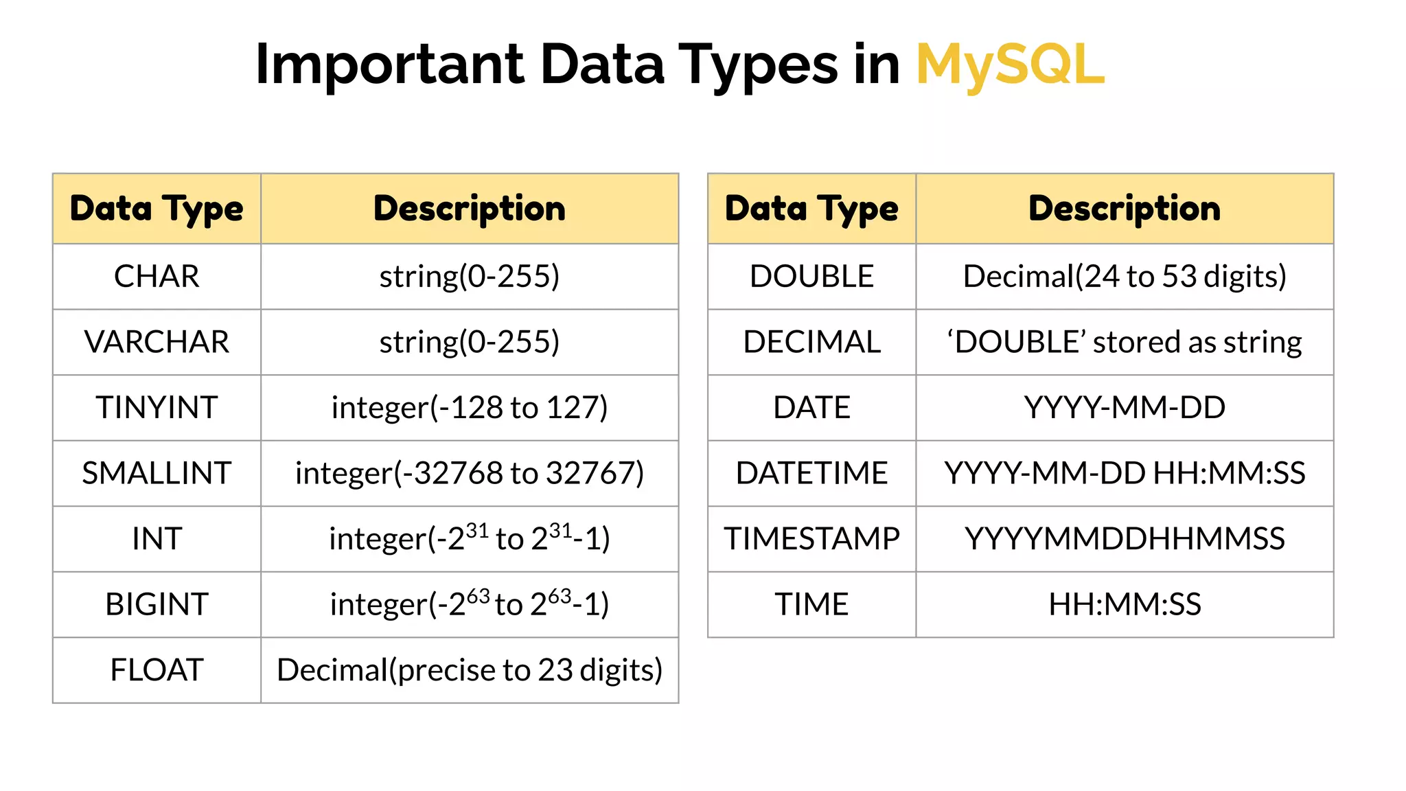 Important Data Types in MySQL
Data Type Description
CHAR string(0-255)
VARCHAR string(0-255)
TINYINT integer(-128 to 127)
SMALLINT integer(-32768 to 32767)
INT integer(-231
to 231
-1)
BIGINT integer(-263
to 263
-1)
FLOAT Decimal(precise to 23 digits)
Data Type Description
DOUBLE Decimal(24 to 53 digits)
DECIMAL ‘DOUBLE’ stored as string
DATE YYYY-MM-DD
DATETIME YYYY-MM-DD HH:MM:SS
TIMESTAMP YYYYMMDDHHMMSS
TIME HH:MM:SS
 