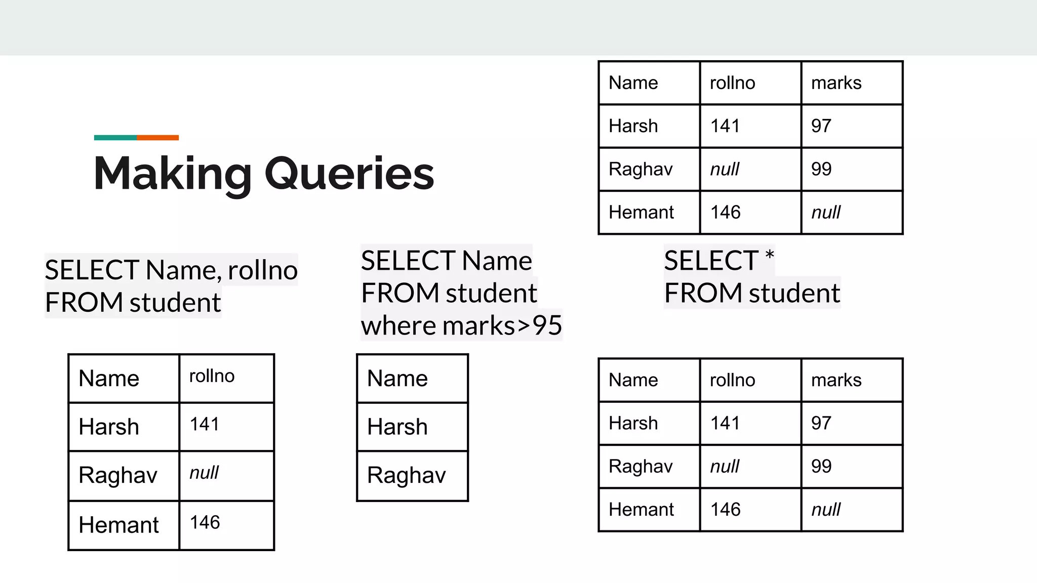 SELECT Name, rollno
FROM student
Making Queries
Name rollno marks
Harsh 141 97
Raghav null 99
Hemant 146 null
Name rollno
Harsh 141
Raghav null
Hemant 146
SELECT Name
FROM student
where marks>95
Name
Harsh
Raghav
SELECT *
FROM student
Name rollno marks
Harsh 141 97
Raghav null 99
Hemant 146 null
 