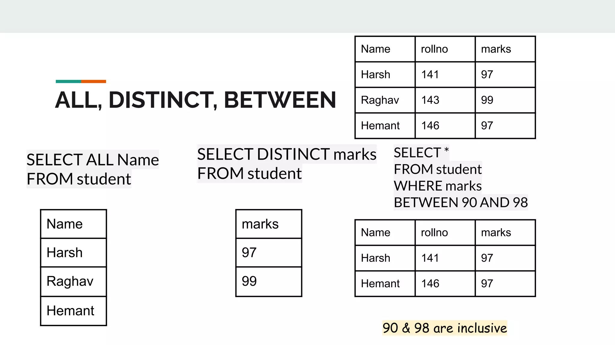 SELECT ALL Name
FROM student
ALL, DISTINCT, BETWEEN
Name rollno marks
Harsh 141 97
Raghav 143 99
Hemant 146 97
Name
Harsh
Raghav
Hemant
SELECT DISTINCT marks
FROM student
marks
97
99
SELECT *
FROM student
WHERE marks
BETWEEN 90 AND 98
Name rollno marks
Harsh 141 97
Hemant 146 97
90 & 98 are inclusive
 