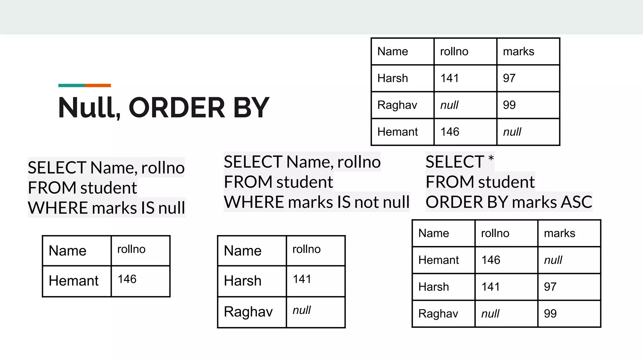 SELECT Name, rollno
FROM student
WHERE marks IS null
Null, ORDER BY
Name rollno marks
Harsh 141 97
Raghav null 99
Hemant 146 null
Name rollno
Hemant 146
SELECT Name, rollno
FROM student
WHERE marks IS not null
SELECT *
FROM student
ORDER BY marks ASC
Name rollno marks
Hemant 146 null
Harsh 141 97
Raghav null 99
Name rollno
Harsh 141
Raghav null
 