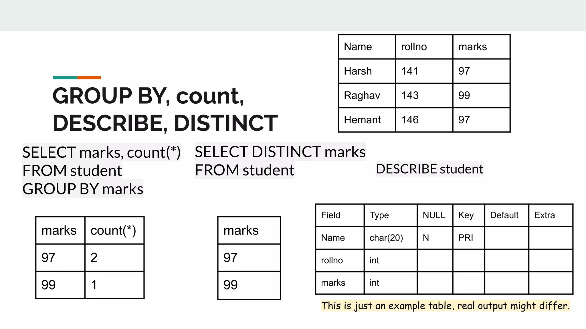 SELECT marks, count(*)
FROM student
GROUP BY marks
GROUP BY, count,
DESCRIBE, DISTINCT
Name rollno marks
Harsh 141 97
Raghav 143 99
Hemant 146 97
marks count(*)
97 2
99 1
SELECT DISTINCT marks
FROM student
marks
97
99
DESCRIBE student
Field Type NULL Key Default Extra
Name char(20) N PRI
rollno int
marks int
This is just an example table, real output might differ.
 