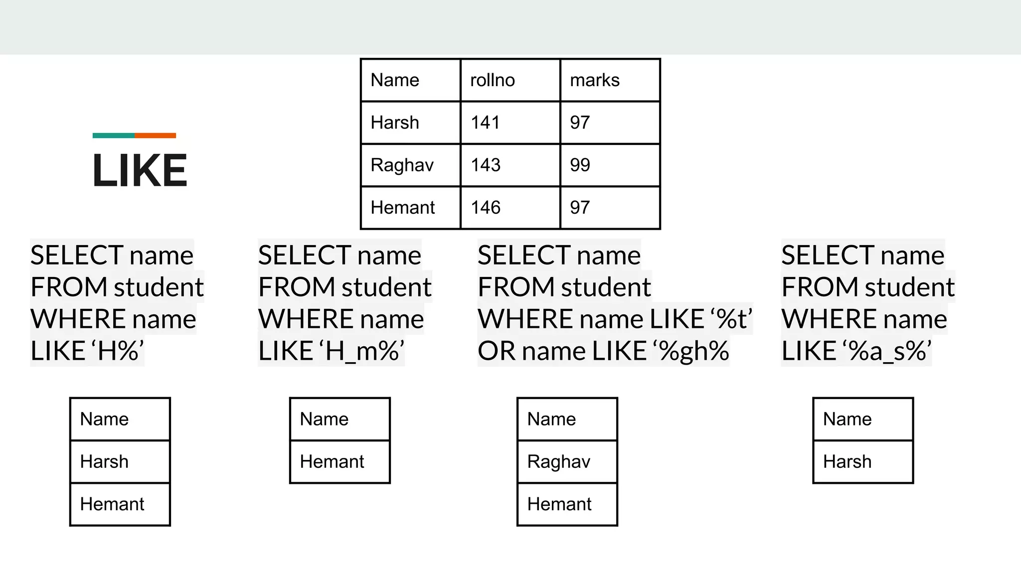 SELECT name
FROM student
WHERE name
LIKE ‘H%’
LIKE
Name rollno marks
Harsh 141 97
Raghav 143 99
Hemant 146 97
SELECT name
FROM student
WHERE name
LIKE ‘H_m%’
Name
Harsh
Hemant
Name
Hemant
SELECT name
FROM student
WHERE name LIKE ‘%t’
OR name LIKE ‘%gh%
SELECT name
FROM student
WHERE name
LIKE ‘%a_s%’
Name
Raghav
Hemant
Name
Harsh
 