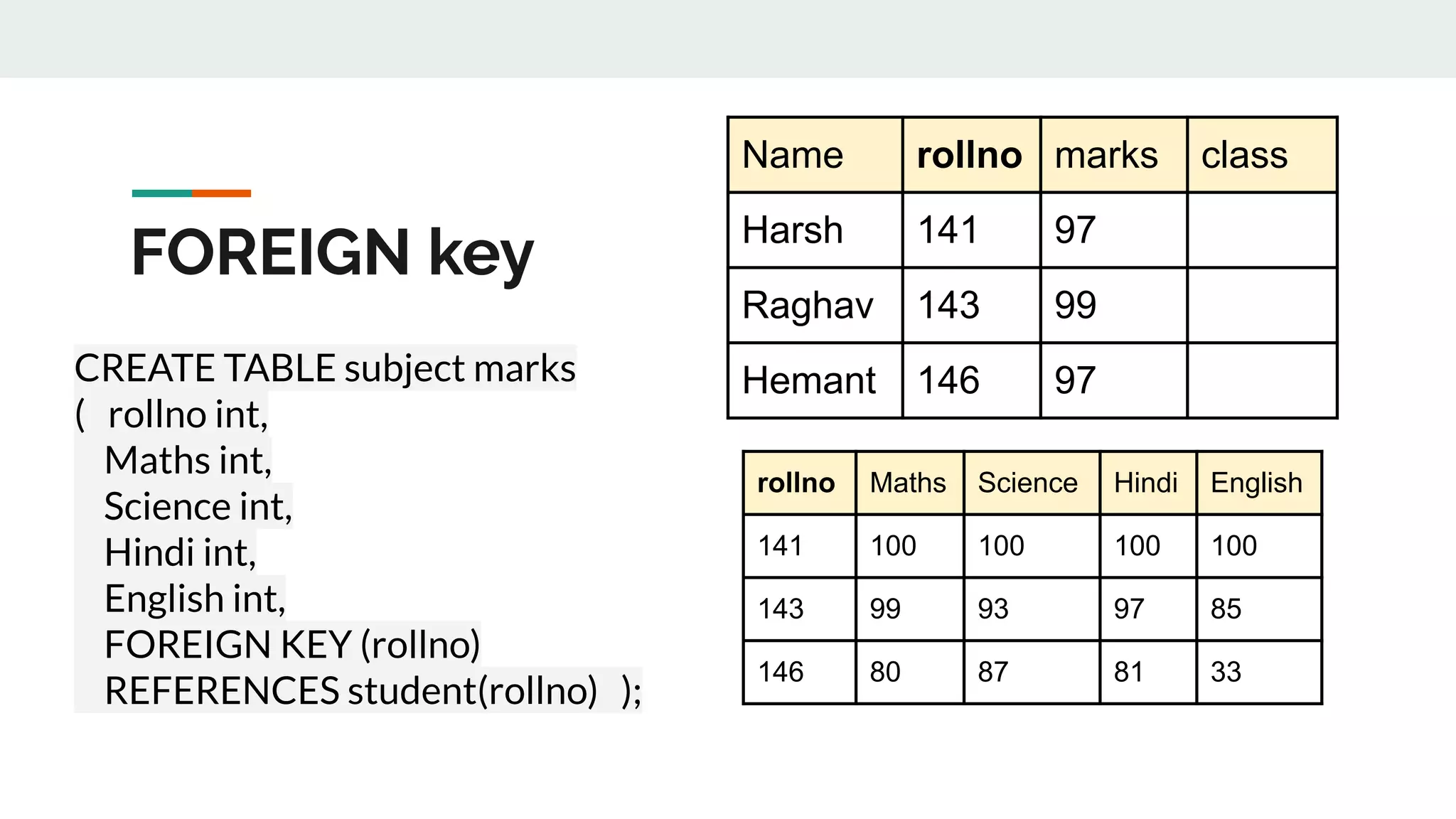 FOREIGN key
Name rollno marks class
Harsh 141 97
Raghav 143 99
Hemant 146 97
rollno Maths Science Hindi English
141 100 100 100 100
143 99 93 97 85
146 80 87 81 33
CREATE TABLE subject marks
( rollno int,
Maths int,
Science int,
Hindi int,
English int,
FOREIGN KEY (rollno)
REFERENCES student(rollno) );
 