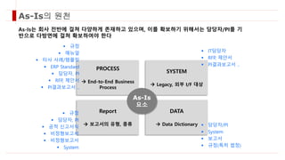 As-Is의 원천
As-Is는 회사 전반에 걸쳐 다양하게 존재하고 있으며, 이를 확보하기 위해서는 담당자/PI를 기
반으로 다방면에 걸쳐 확보하여야 한다
PROCESS
 End-to-End Business
Process
Report
 보고서의 유형, 종류
SYSTEM
 Legacy, 외부 I/F 대상
DATA
 Data Dictionary
As-Is
요소
 규정
 매뉴얼
 타사 사례/템플릿
 ERP Standard
 담당자, PI
 RFP, 제안서
 PI결과보고서 ..
 IT담당자
 RFP, 제안서
 PI결과보고서 ..
 담당자/PI
 System
 보고서
 규정(특히 법정)
 규정
 담당자, PI
 공적 신고서식
 비정형보고서
 비정형보고서
 System
 